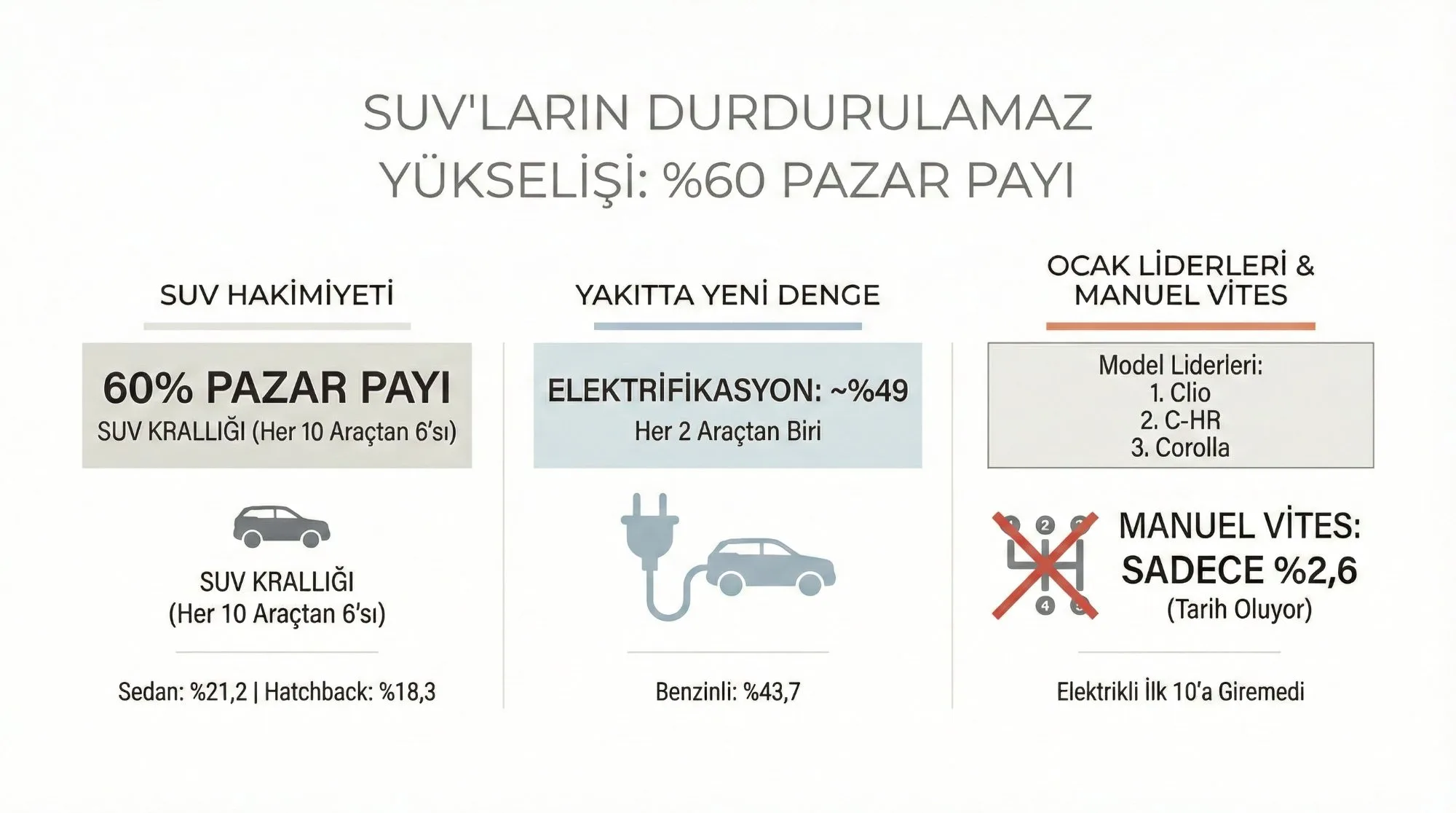 SUV pazar payı %60, elektrifikasyon %49, manuel vites %2.6 infografik